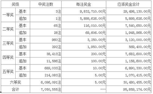 超超级大乐透开奖结果,惊喜大奖花落谁家？