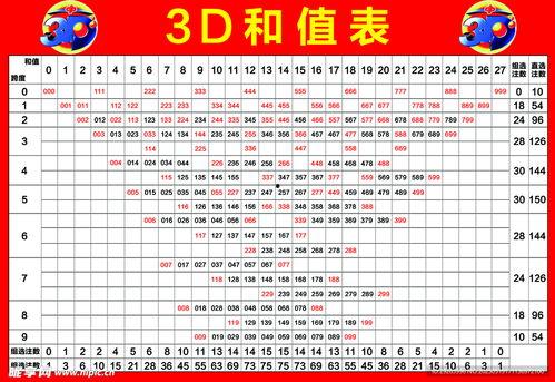 福彩3d包和值,轻松掌握中奖秘诀